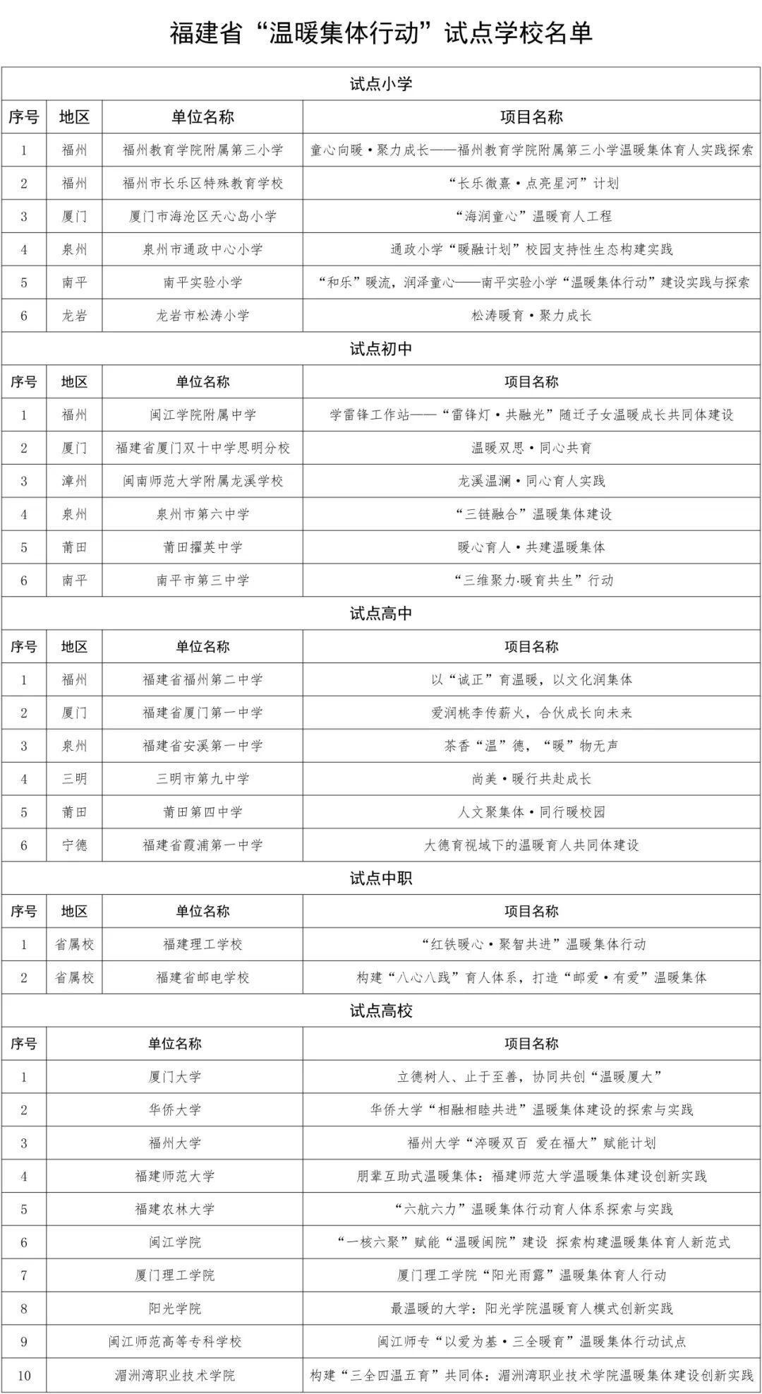 福建省教育厅公布“温暖集体行动”试点单位