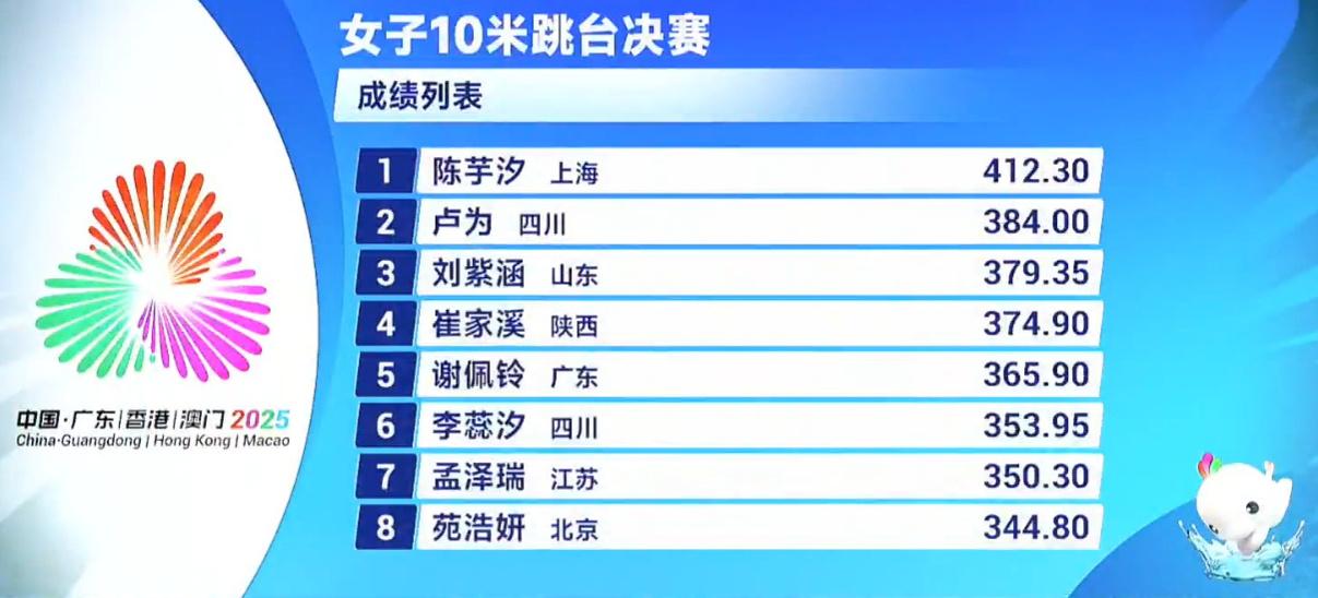 陈芋汐首夺十五运会跳水女子10米台金牌