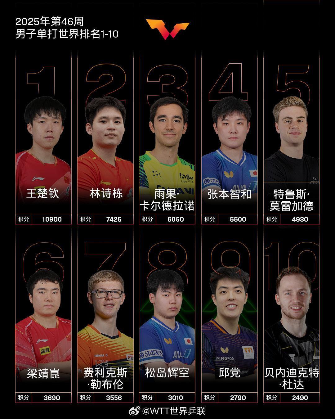 国际乒联最新世界排名公布 王楚钦孙颖莎分列男女单打第一