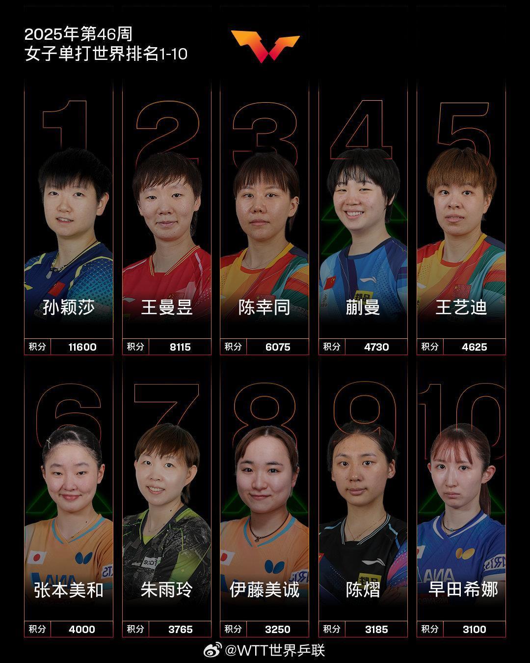 国际乒联最新世界排名公布 王楚钦孙颖莎分列男女单打第一