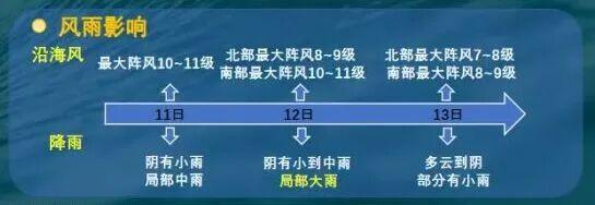 黄色预警！大风、大雨即将抵达福州……