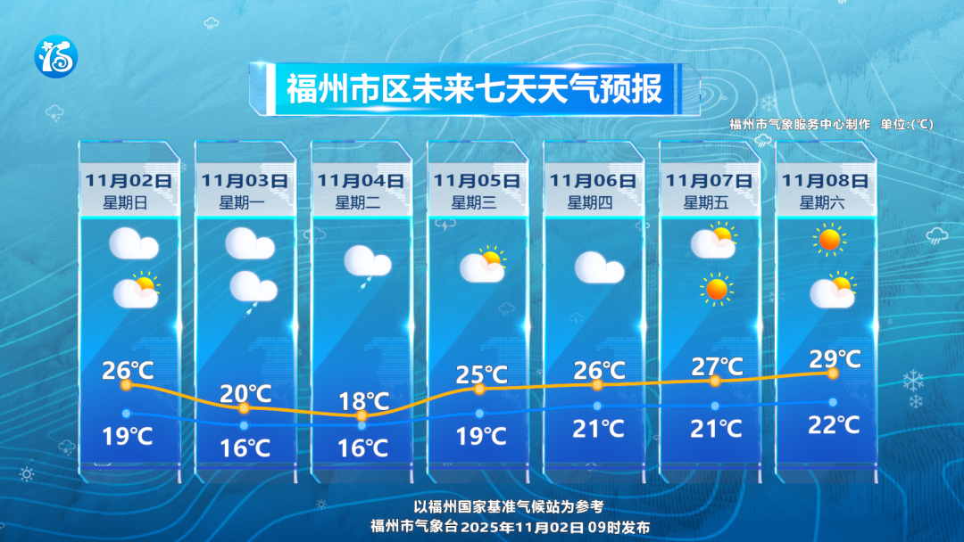 黄色预警！大风、大雨即将抵达福州……