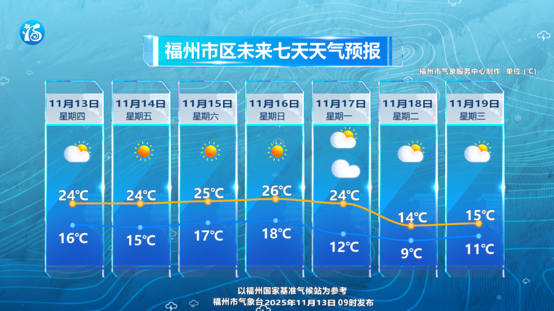 17日冷空气到访 福州迎来新一轮明显降温过程
