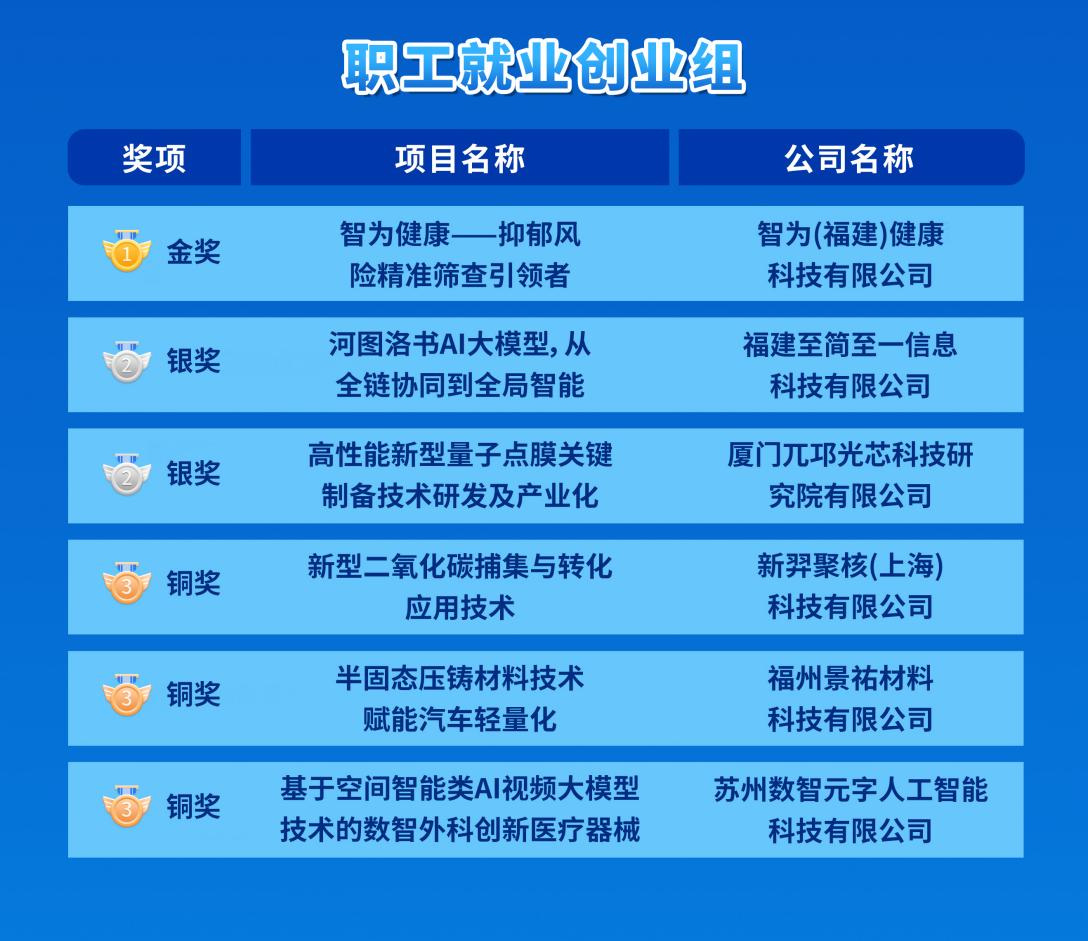 两岸职工创新成果集中亮相！第六届职工三创大赛决赛圆满落幕