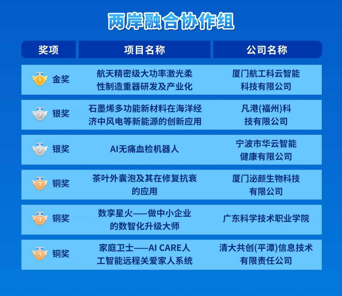 两岸职工创新成果集中亮相！第六届职工三创大赛决赛圆满落幕