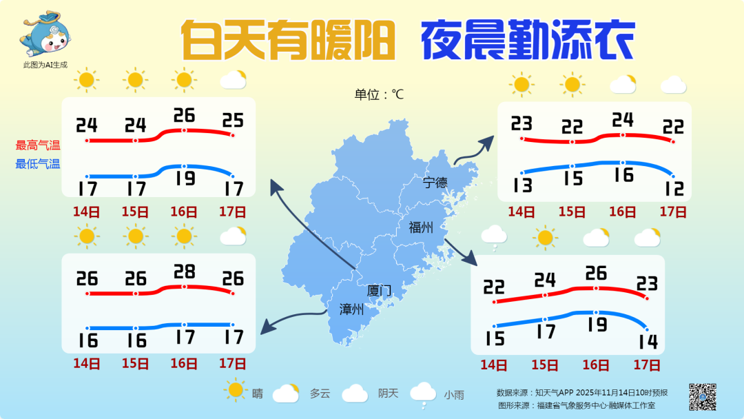 未来十天以多云天气为主,17日起福建大部气温将明显下降 未来十天以多云天气为主,17日起福建大部气温将明显下降