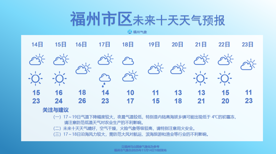 强冷空气准备启程，福州将迎来初霜冻
