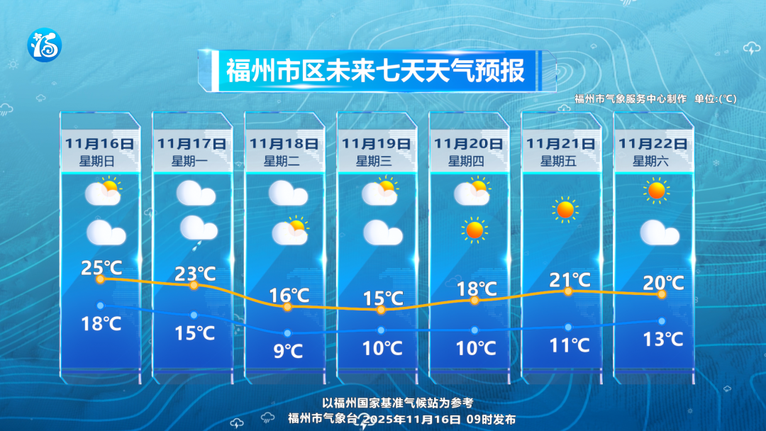 断崖式降温来袭！今年首场寒潮今晚抵达福州