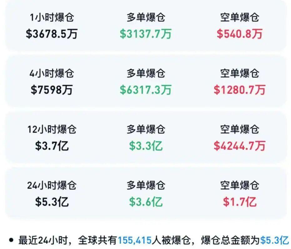比特币暴跌！24小时内超15万人爆仓