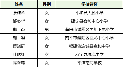 国家级名单公示！福建7名教师拟获支持培养