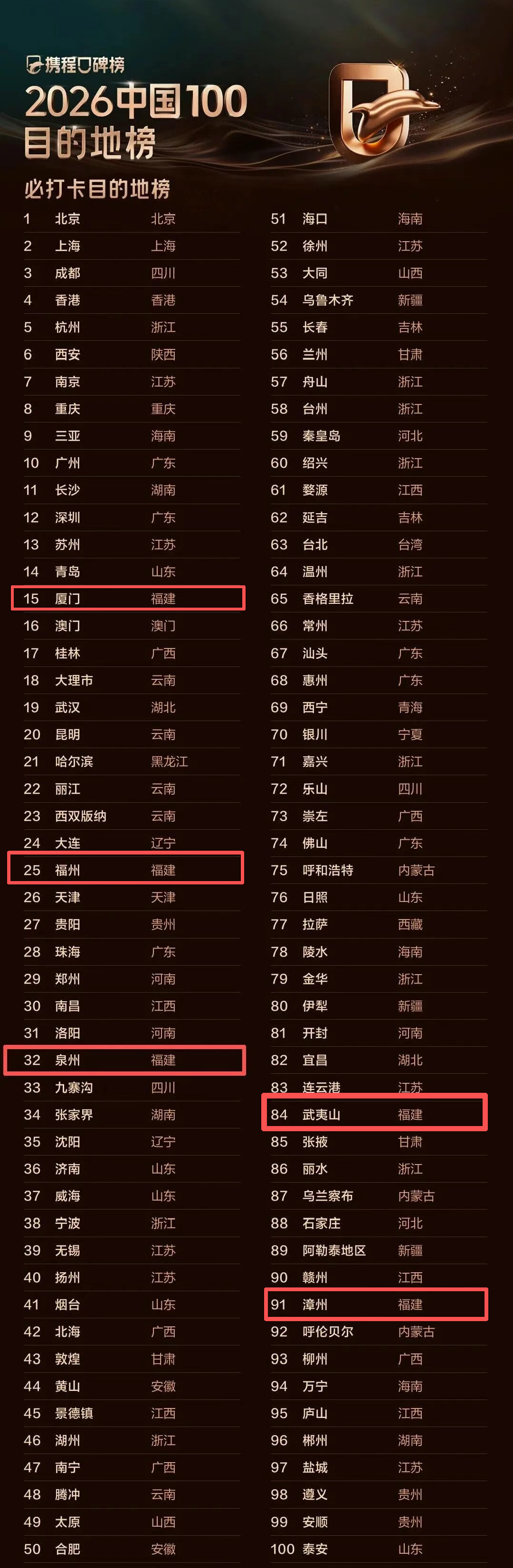 2026亚洲100必打卡榜目的地！福州入选