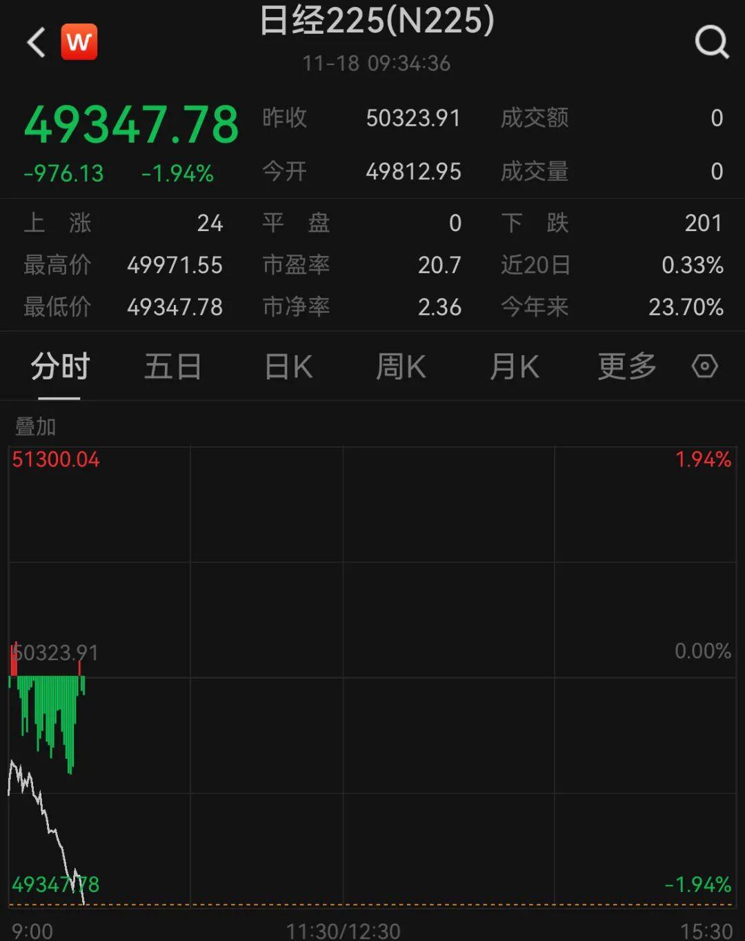 日韩股市，开盘暴跌