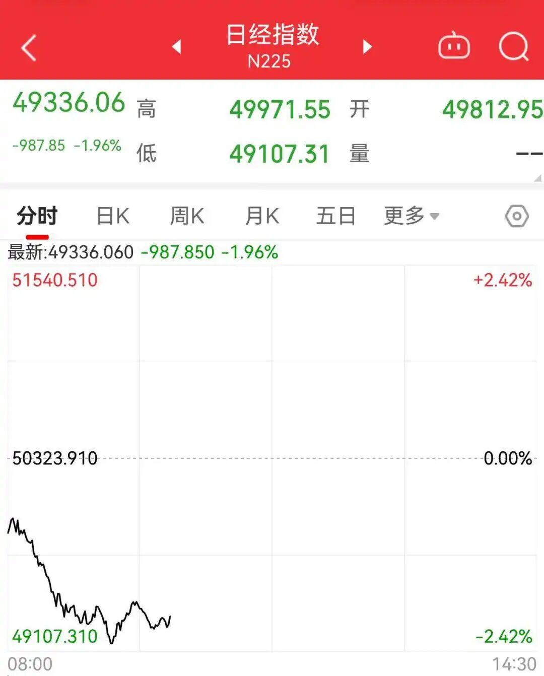 日元贬值，日本股市大跳水