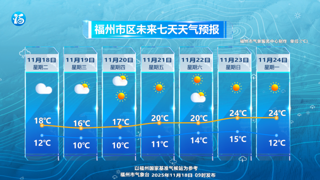 19日夜里和20日早晨，福州内陆和北部山区有霜或霜冻