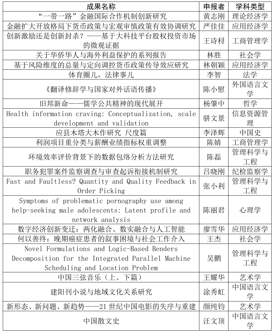 最新公示！福建地方高校97项成果拟推荐教育部优秀成果奖