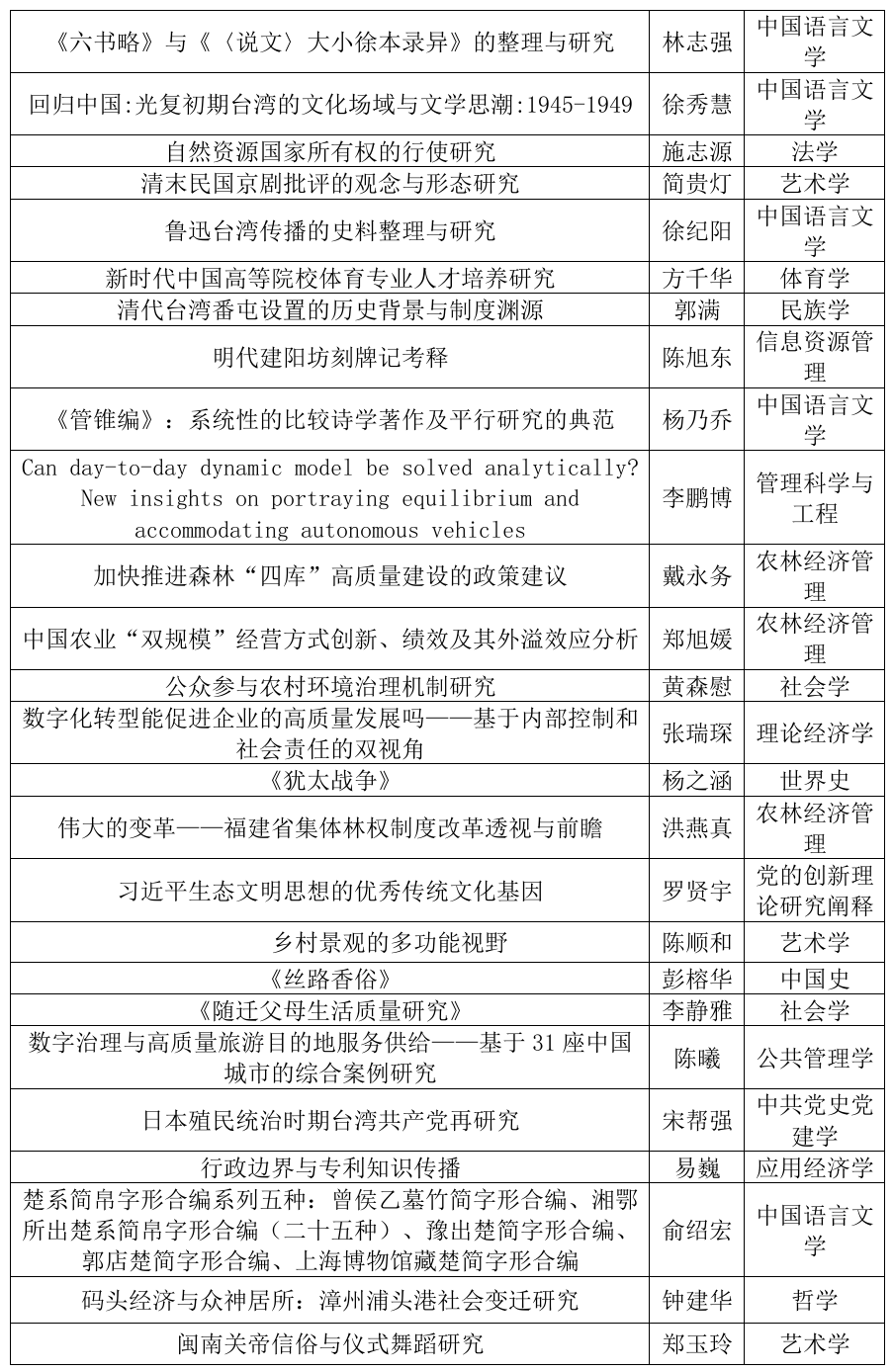 最新公示！福建地方高校97项成果拟推荐教育部优秀成果奖