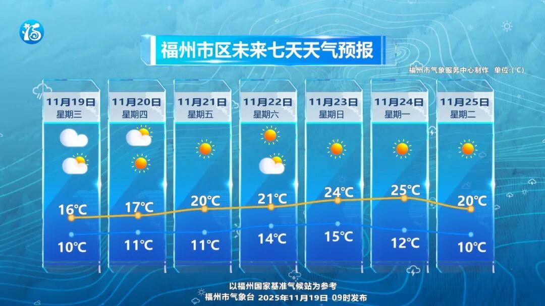 注意了！福州今晚继续降温！