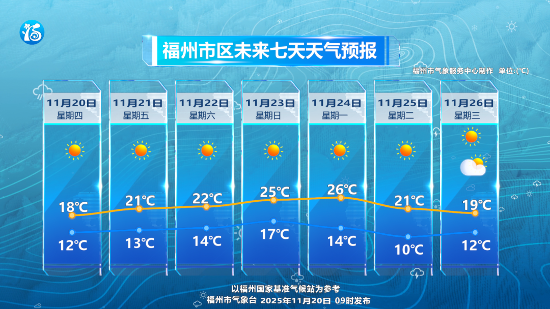 福州气温触底反弹 夜晨依旧寒凉