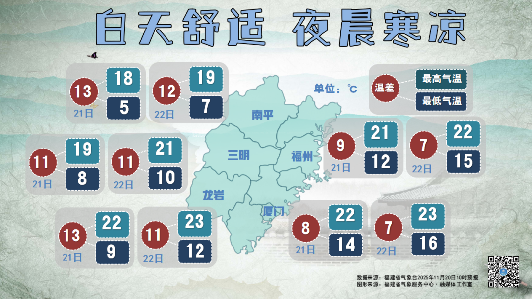 福建晴好天气持续在线，白天舒适夜晨寒凉
