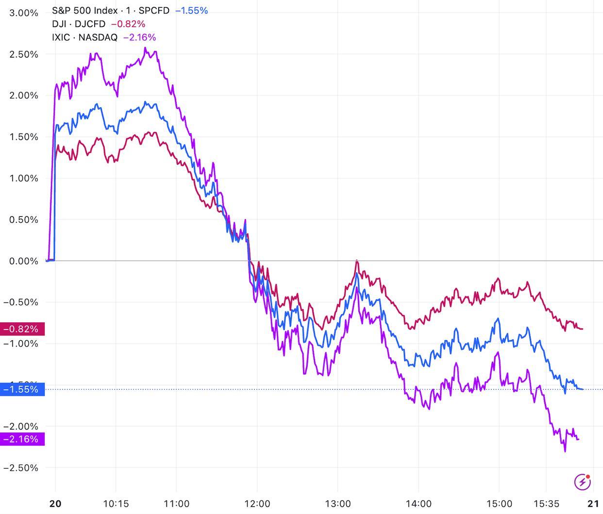 美股大跌 英伟达跌超3%