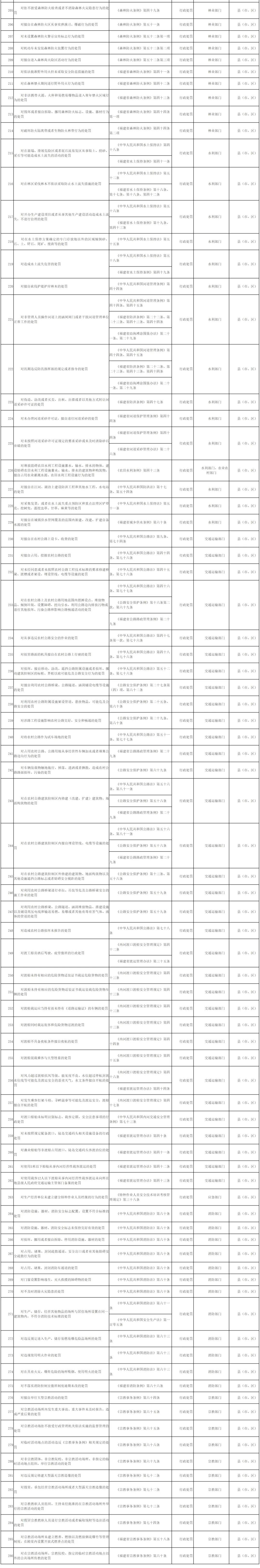 福建最新发文！赋予乡镇街道286项行政处罚权！明年起执行