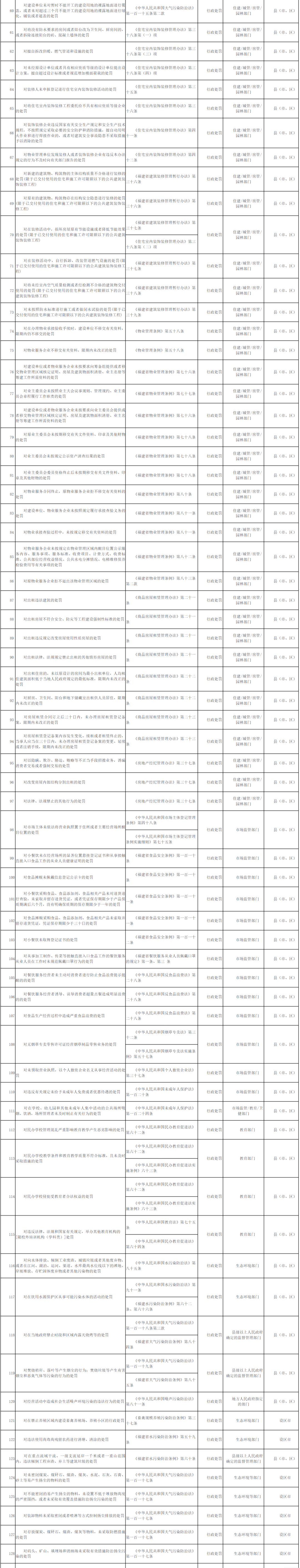 福建最新发文！赋予乡镇街道286项行政处罚权！明年起执行
