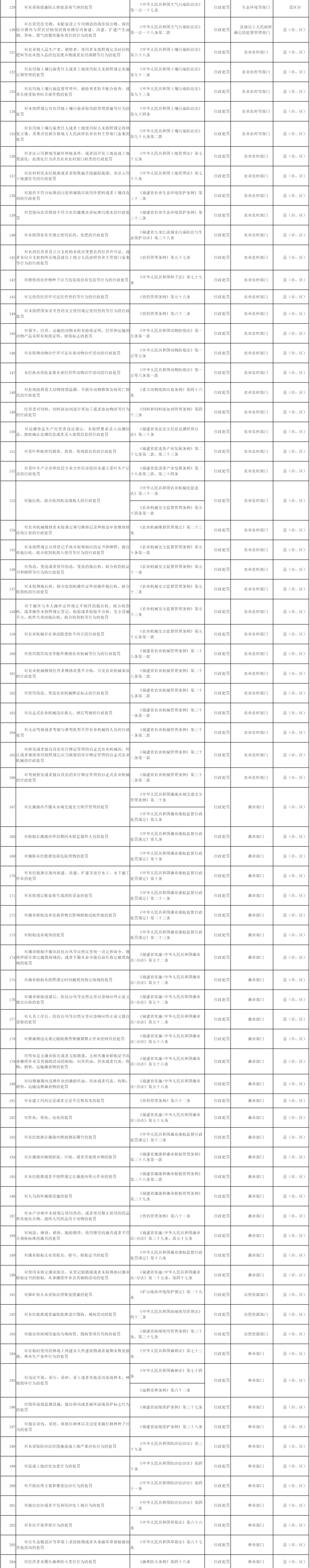 福建最新发文！赋予乡镇街道286项行政处罚权！明年起执行