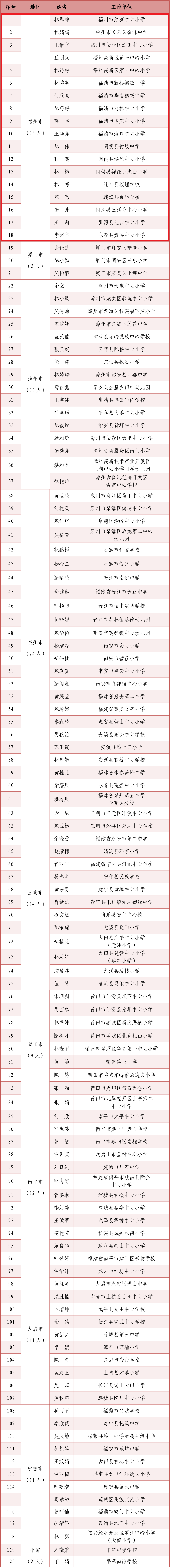 名单公布！恭喜福州这18名老师！