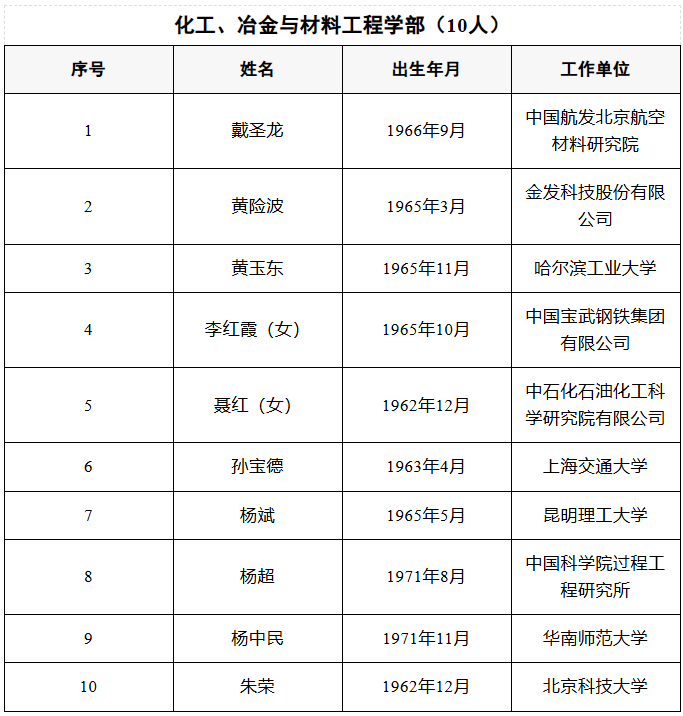 喜报！宁德时代吴凯当选中国工程院院士（附新院士全名单）