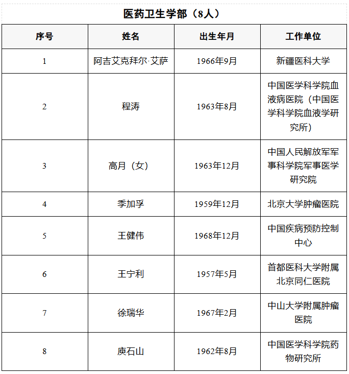 喜报！宁德时代吴凯当选中国工程院院士（附新院士全名单）