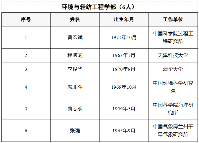 喜报！宁德时代吴凯当选中国工程院院士（附新院士全名单）