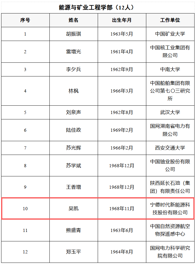 喜报！宁德时代吴凯当选中国工程院院士（附新院士全名单）