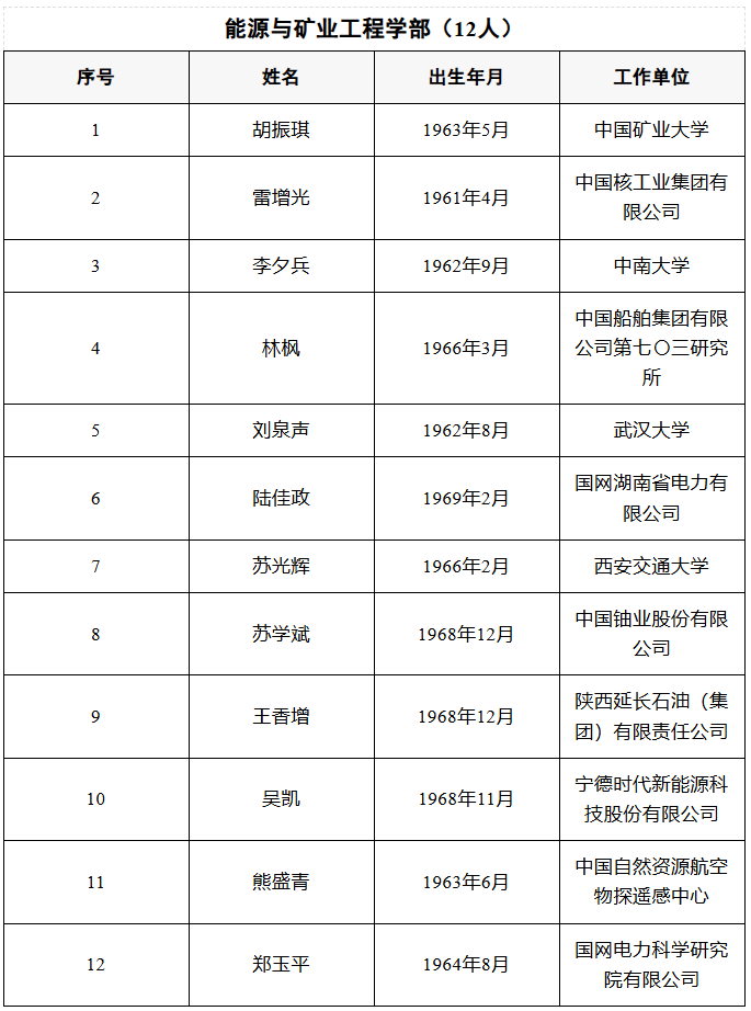 喜报！宁德时代吴凯当选中国工程院院士（附新院士全名单）