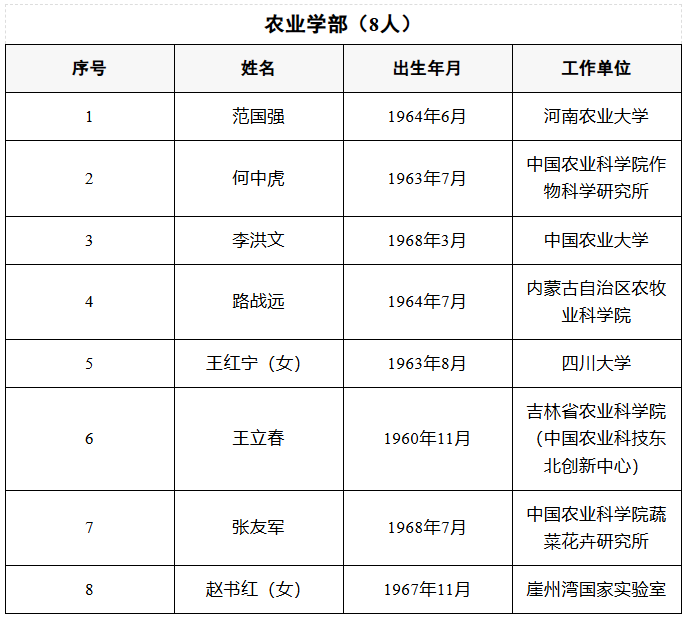 喜报！宁德时代吴凯当选中国工程院院士（附新院士全名单）
