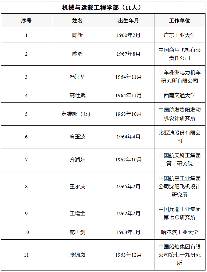 喜报！宁德时代吴凯当选中国工程院院士（附新院士全名单）