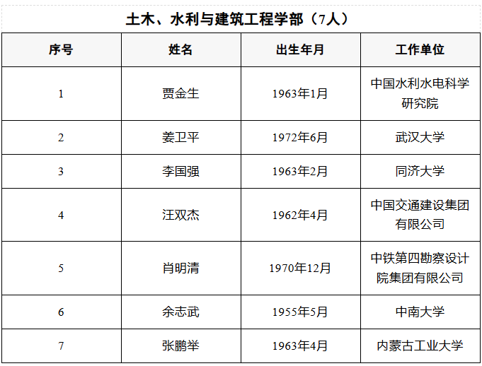 喜报！宁德时代吴凯当选中国工程院院士（附新院士全名单）