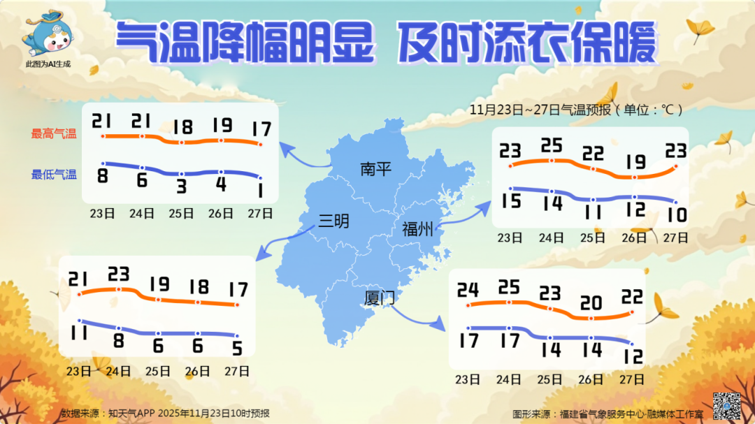 福建下周冷空气影响频繁，气温起伏明显