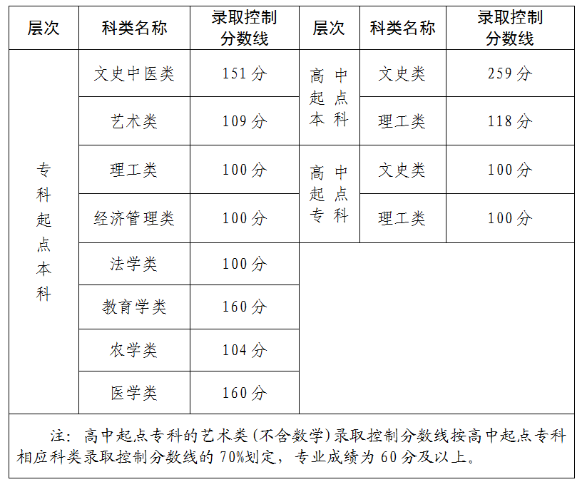 2025年福建省成人高校招生录取控制分数线公布