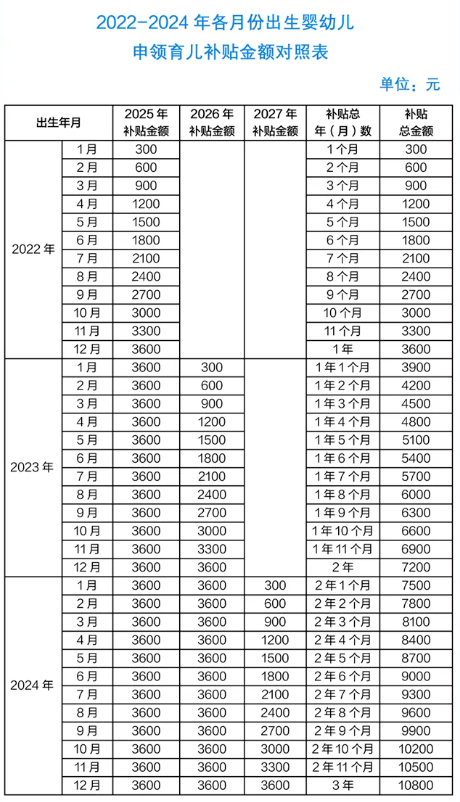 育儿补贴申请截至12月31日，超时视为自动放弃2025年申请资格！紧急提醒→
