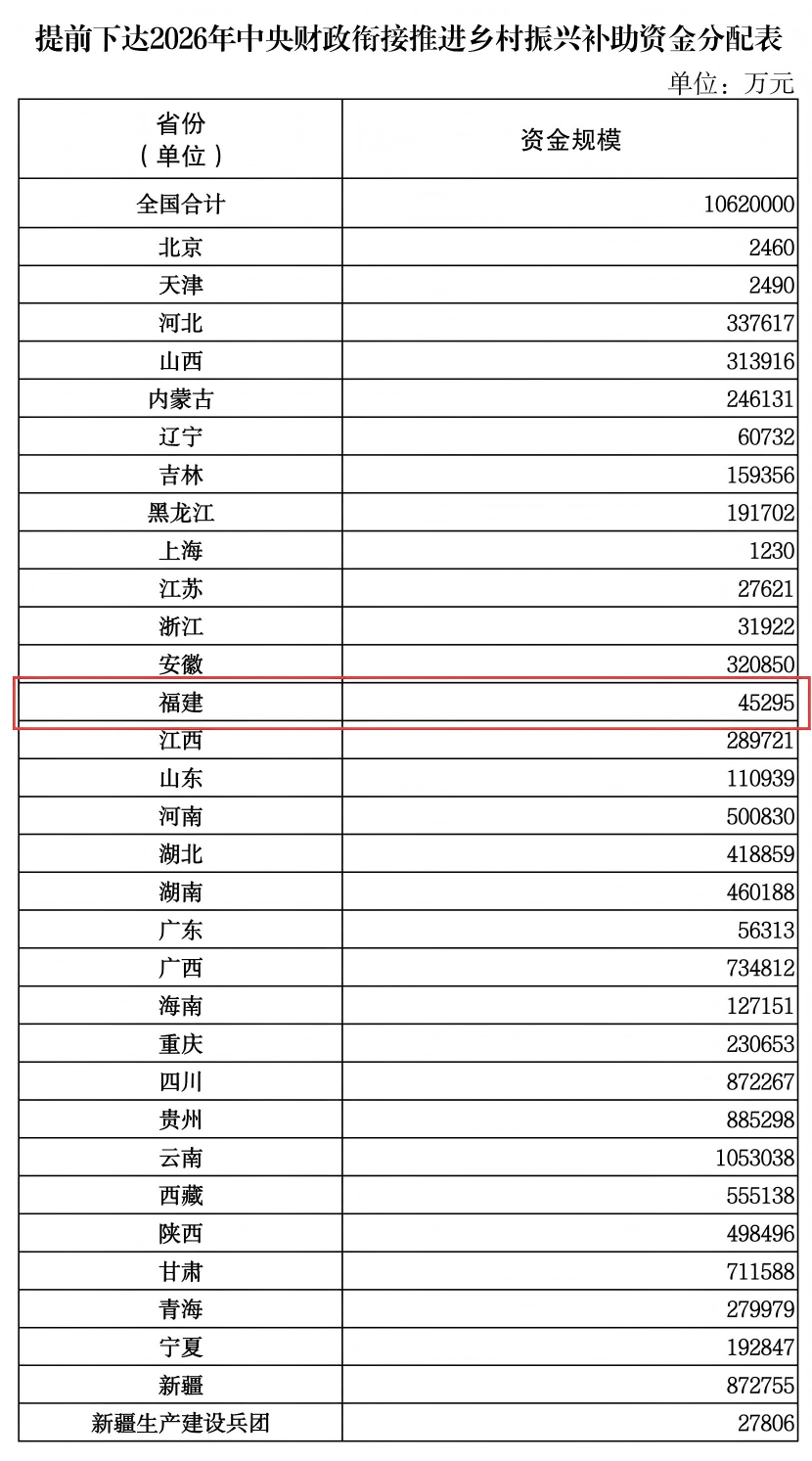 财政部提前下达!福建4.5亿元 财政部提前下达!福建4.5亿元