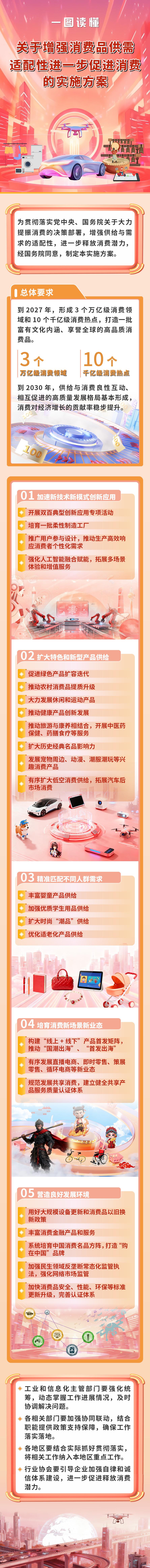 工信部等六部门联合发文 增强消费品供需适配性进一步促进消费 工信部等六部门联合发文 增强消费品供需适配性进一步促进消费