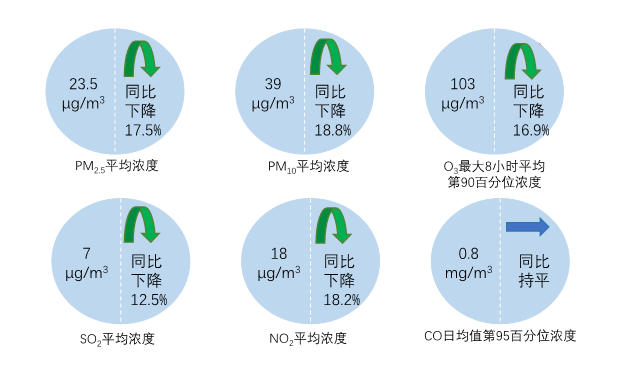 10月全国空气质量“优等生”榜单出炉！福州上榜
