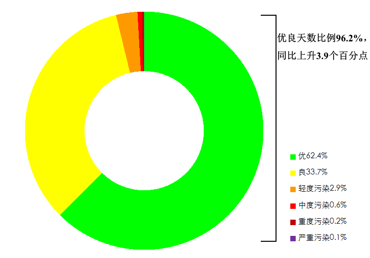 10月全国空气质量“优等生”榜单出炉！福州上榜