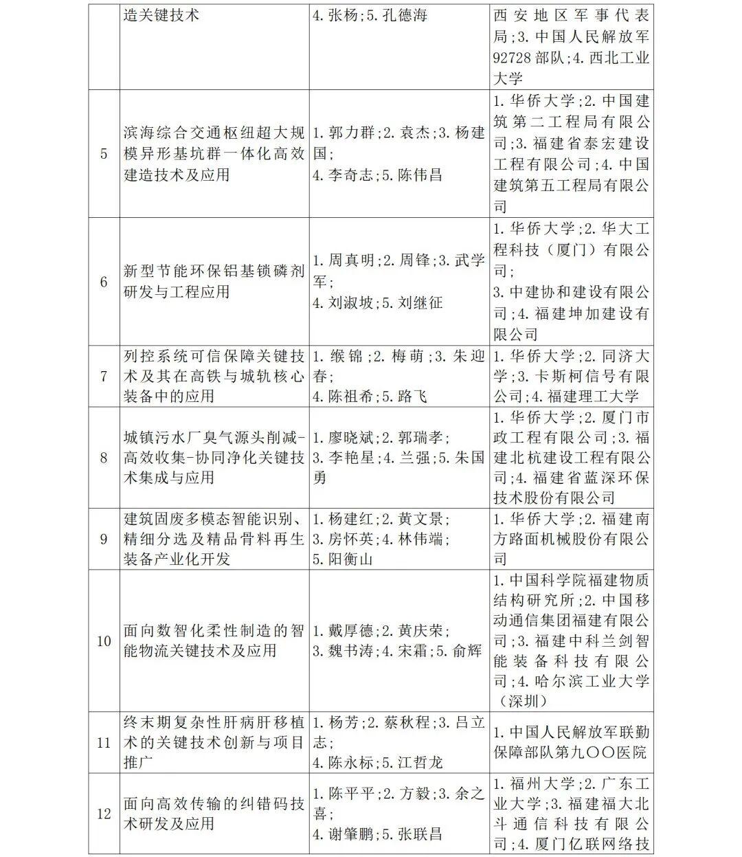 福建省人民政府关于2024年度省科学技术奖励的决定