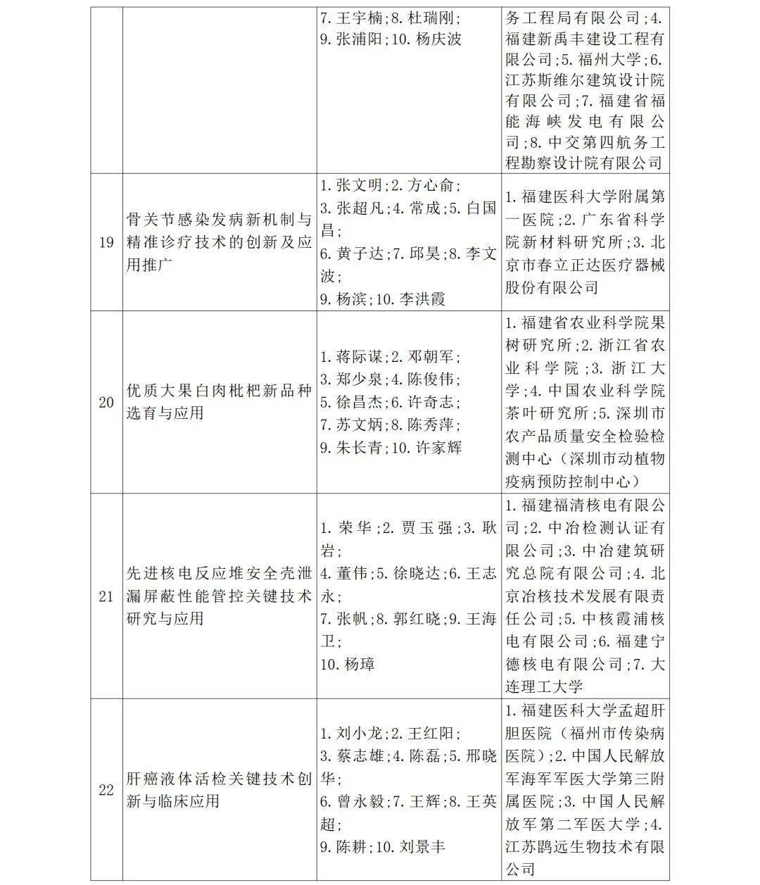 福建省人民政府关于2024年度省科学技术奖励的决定