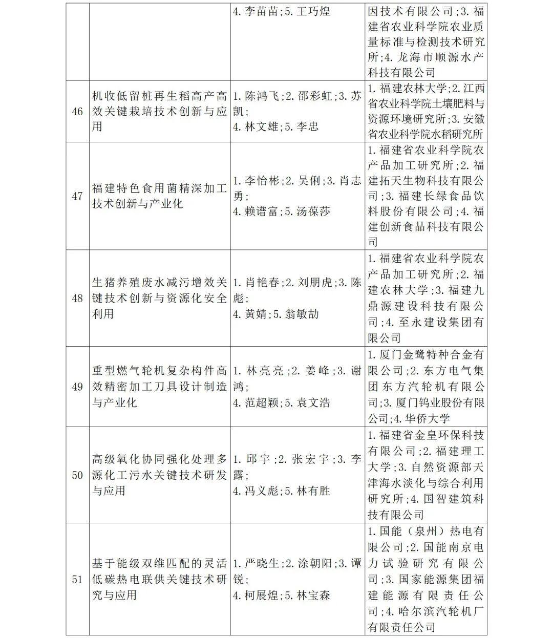 福建省人民政府关于2024年度省科学技术奖励的决定