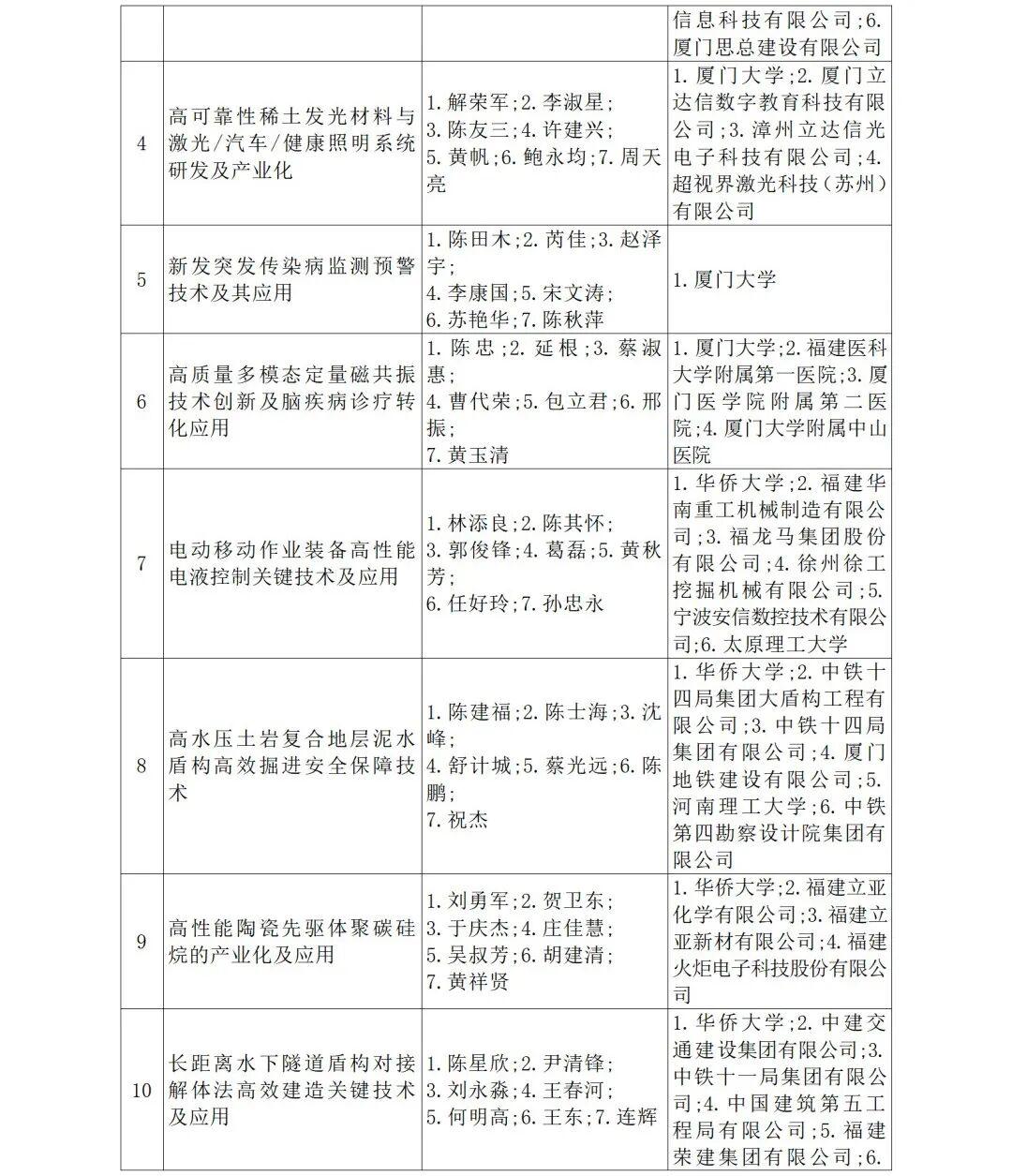 福建省人民政府关于2024年度省科学技术奖励的决定