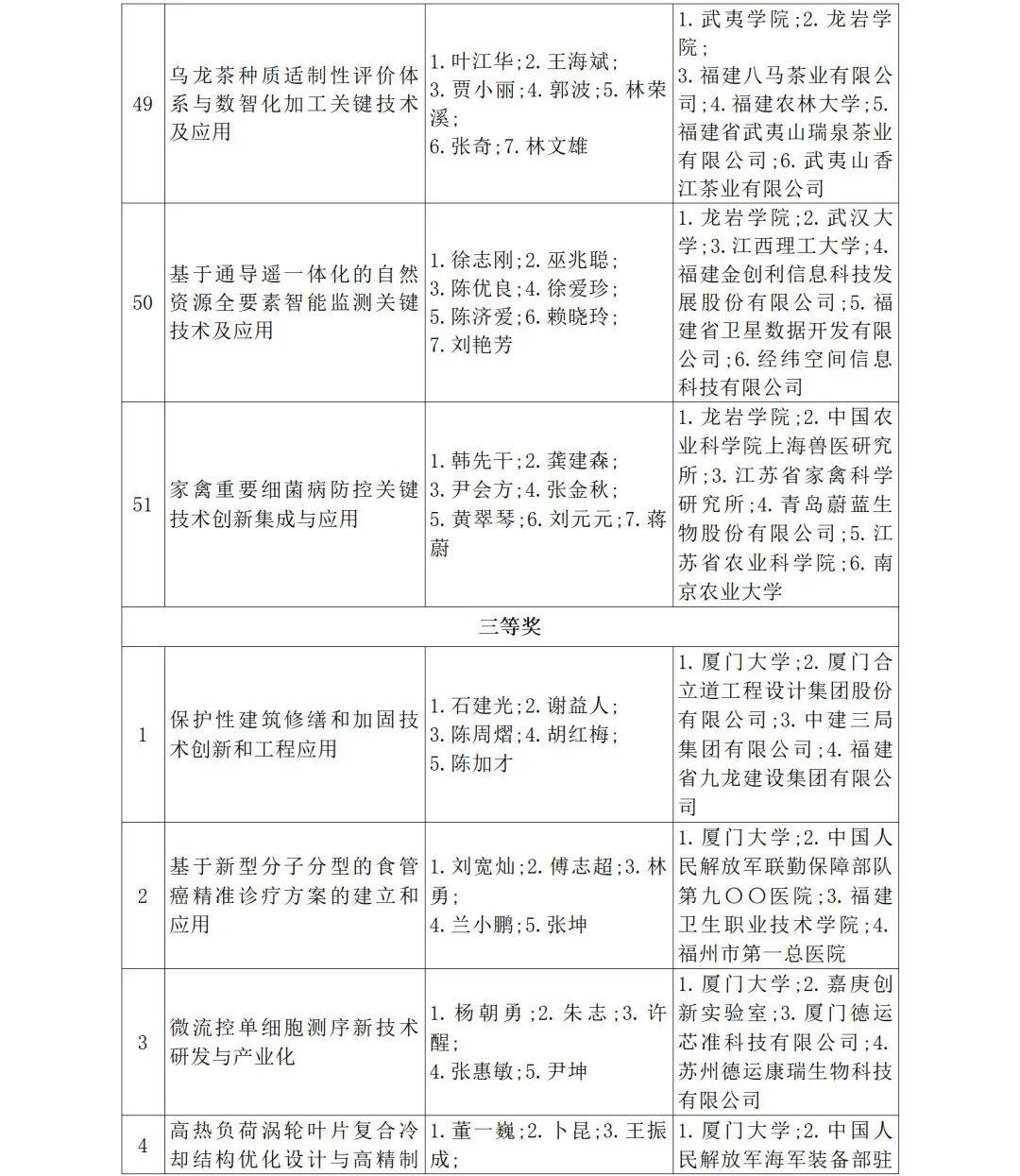福建省人民政府关于2024年度省科学技术奖励的决定