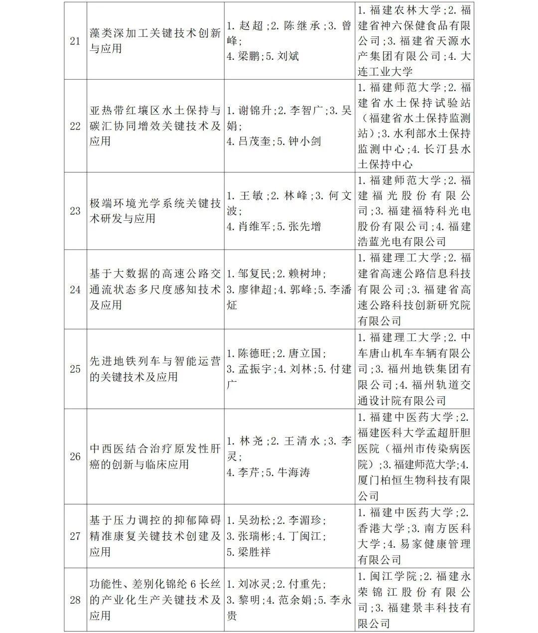 福建省人民政府关于2024年度省科学技术奖励的决定