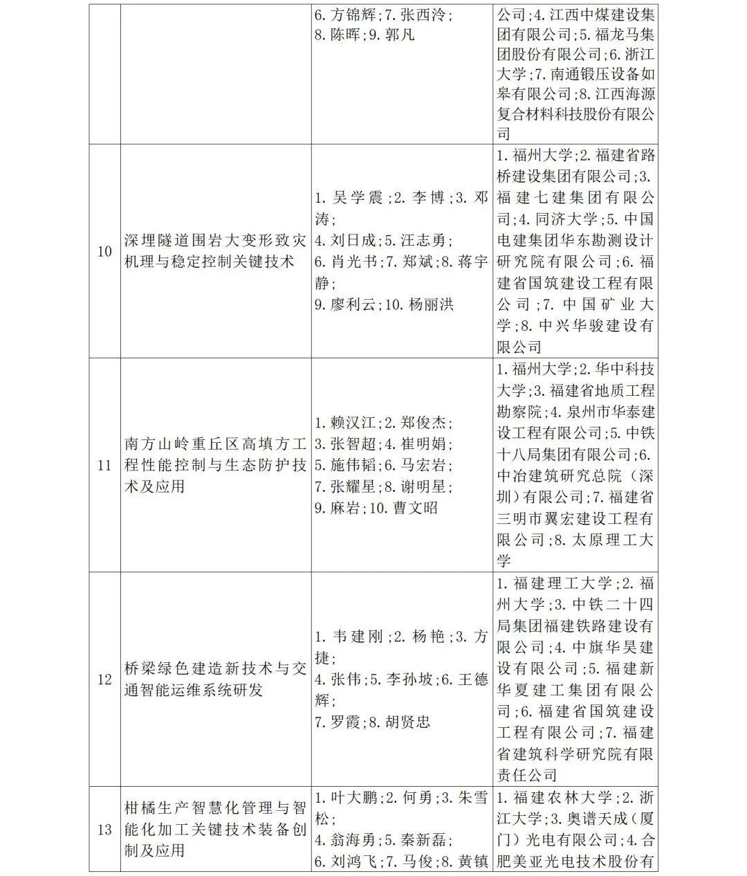 福建省人民政府关于2024年度省科学技术奖励的决定